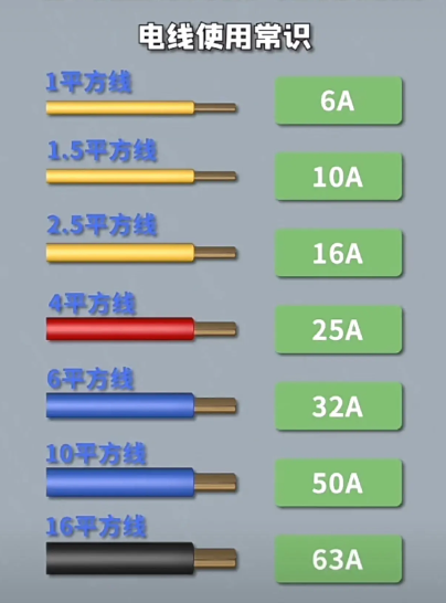 1.5平方銅線能帶多少電流